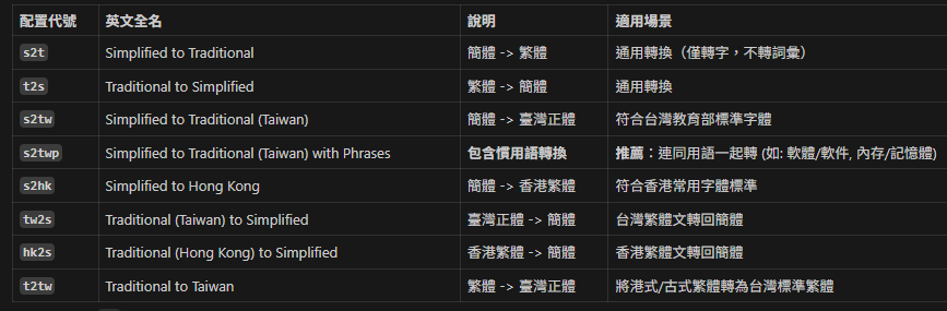 Python 繁簡轉換神器 OpenCC:安裝避坑與實戰指南; pip install opencc-python-reimplemented ; from opencc import OpenCC ; cc = OpenCC('s2twp') ; cc.convert("不仅内存不够,而且服务器挂了") - 儲蓄保險王