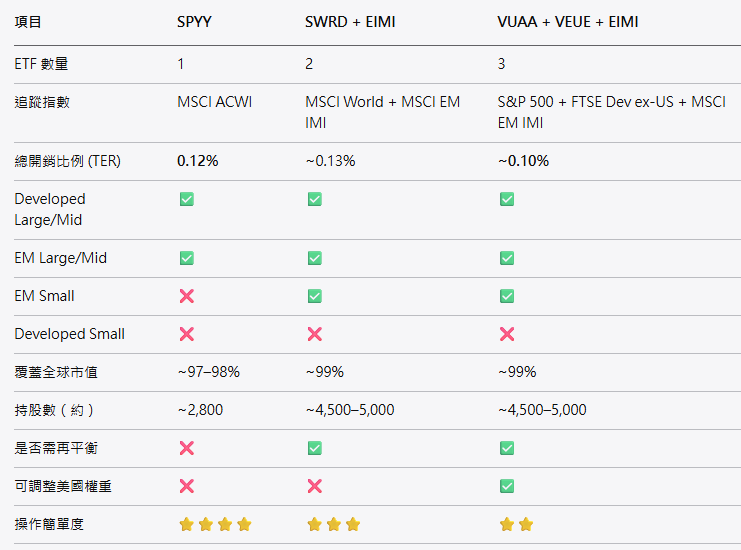 愛爾蘭ETF全世界股市組合: SPYY = SWRD+EIMI = VUAA+VEUE+EIMI - 儲蓄保險王