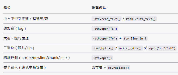 Python pathlib.Path 讀寫檔案全攻略：什麼時候用 read_text() / write_text()，什麼時候一定要用 open()？二進位檔案：read_bytes() / write_bytes() - 儲蓄保險王
