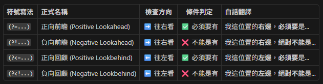Python 正規表示式進階:一次搞懂「零寬斷言」四大象形心法 (?=...) 正向前瞻 (Positive Lookahead) ; (?!...) 負向前瞻 (Negative Lookahead) ; (?<=...) 正向回顧 (Positive Lookbehind) ; (?<!...) 負向回顧 (Negative Lookbehind) - 儲蓄保險王