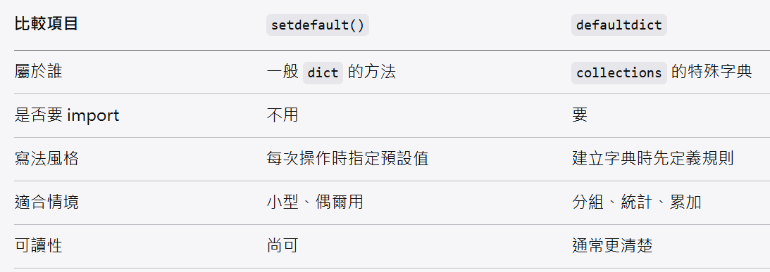 Python 入門教學:搞懂 defaultdict 與 setdefault() 的差別 - 儲蓄保險王