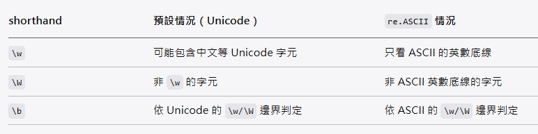 Python 正規表達式教學：看懂 re.split()、W|_ 與 flags=re.ASCII # w代表 word character ~ [A-Za-z0-9_] - 儲蓄保險王