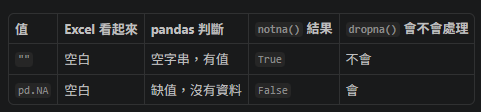 Python pandas 表格清理教學：空字串不是 pd.NA，notna() 會判斷為 True , dropna() 也刪不掉 - 儲蓄保險王