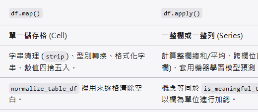 🚀 Python Pandas 實戰教學：df.map() vs df.apply() 到底差在哪？從資料清洗實例看懂核心差異 - 儲蓄保險王