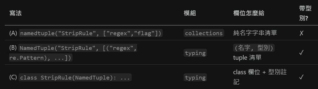 Python `typing.NamedTuple` (`collections.namedtuple`) 與 `typing.Literal` 教學 — 用型別「防止錯配」; StripRule = NamedTuple("StripRule", [("regex", re.Pattern), ("flag", str)]) vs StripRule = namedtuple("StripRule", ["regex", "flag"]) - 儲蓄保險王