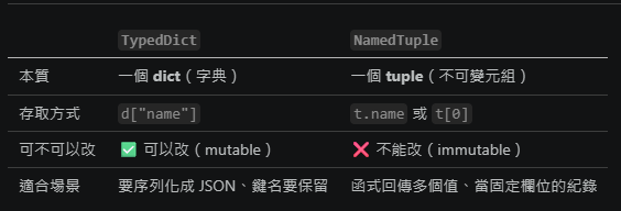 Python typing.TypedDict vs typing.NamedTuple 教學; from typing import NamedTuple, TypedDict - 儲蓄保險王