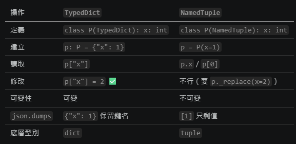 Python typing.TypedDict vs typing.NamedTuple 教學; from typing import NamedTuple, TypedDict - 儲蓄保險王