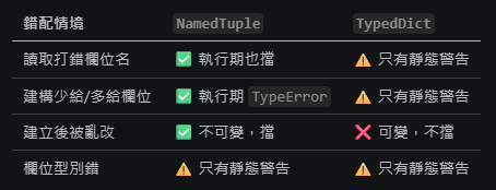 Python typing.TypedDict vs typing.NamedTuple 教學; from typing import NamedTuple, TypedDict - 儲蓄保險王
