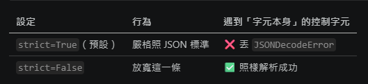 Python `json.loads` 的 `strict=True / False` 快速指南 - 儲蓄保險王