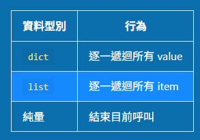 Python遞迴遍歷巢狀資料：return 結束的是目前分支，不是整個 traverse() - 儲蓄保險王