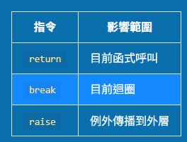 Python遞迴遍歷巢狀資料：return 結束的是目前分支，不是整個 traverse() - 儲蓄保險王