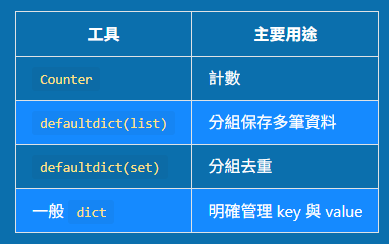 Python: Counter 教學; from collections import Counter - 儲蓄保險王