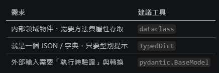 Python 資料模型完整教學：dataclass、TypedDict 與 Pydantic 的選擇與比較; from dataclasses import dataclass #自訂類別物件; from typing import TypedDict #內建的dict物件; from pydantic import BaseModel #自訂模型物件 - 儲蓄保險王