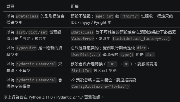 Python 資料模型完整教學：dataclass、TypedDict 與 Pydantic 的選擇與比較; from dataclasses import dataclass #自訂類別物件; from typing import TypedDict #內建的dict物件; from pydantic import BaseModel #自訂模型物件 - 儲蓄保險王