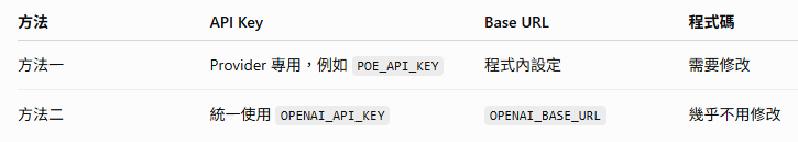 如何設定OPENAI_API_KEY 每月使用上限？如何將 OPENAI_API_KEY 永久 存在環境變數？setx OPENAI_API_KEY ...如何設定OpenAI Compatible API Key (ex: POE_API_KEY )? - 儲蓄保險王