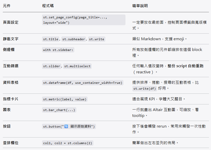🚀 Python Streamlit 實戰:10 行程式碼建立資料查詢網頁 - 儲蓄保險王