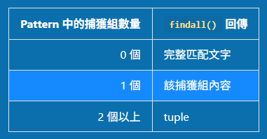 Python 正規表示式入門:捕獲組() vs 非捕獲組(?:) vs 命名捕獲組(?P<name>) - 儲蓄保險王