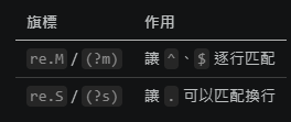 Python 正則表示法(Regular Expression) : re.M、re.MULTILINE、(?m) 簡化教學; 若要讓 . 跨越多行，使用的是 re.S（re.DOTALL） - 儲蓄保險王